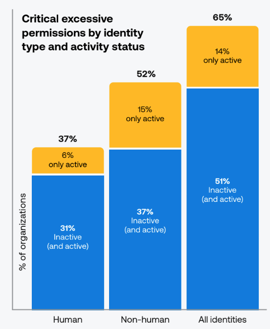Tenable Cloud Risk Report 2026 chart showing orgs with critical excessive permissions